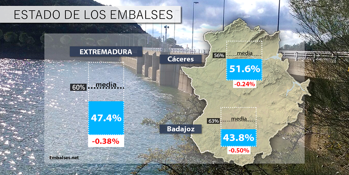 Los embalses extremeños al 47% de capacidad esta semana, ¿previsiones a medio plazo?