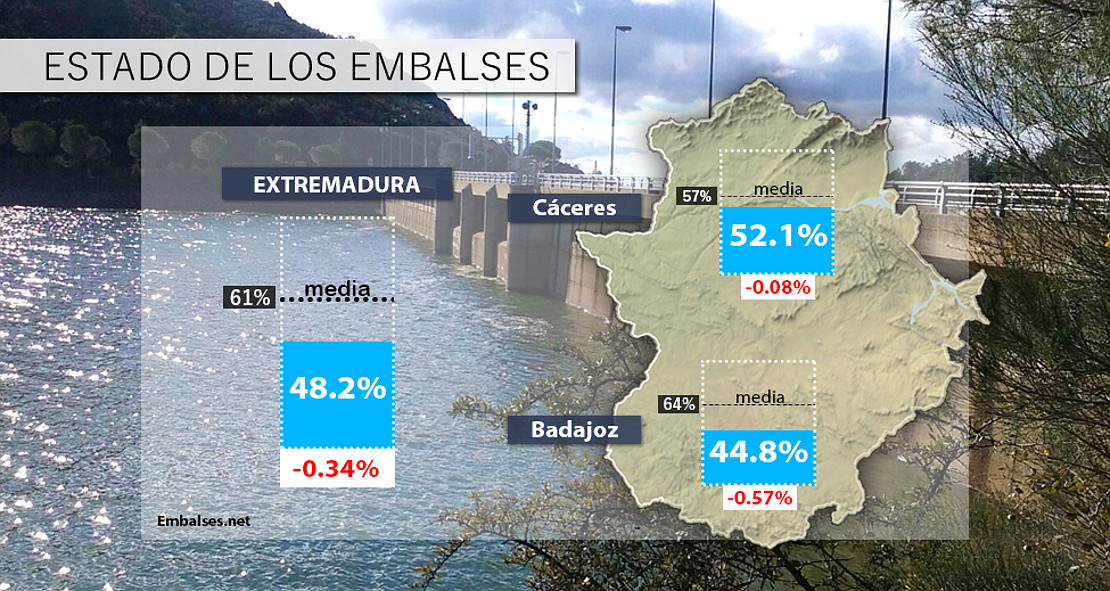 Las últimas tormentas frenan el descenso de los embalses extremeños, al 48%