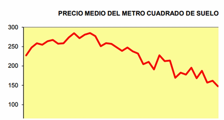 El precio medio del suelo urbano ascendió un 1,8% en el segundo trimestre del año