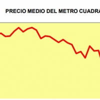 El precio medio del suelo urbano ascendió un 1,8% en el segundo trimestre del año