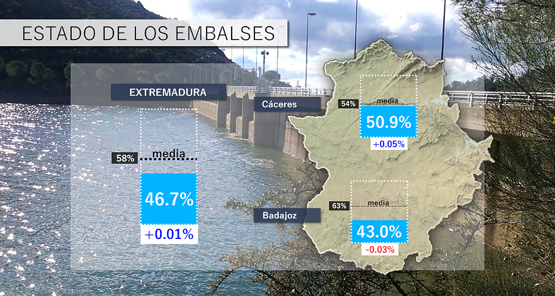 Las últimas lluvias en Extremadura han frenado la caída en los embalses, al 46.7%