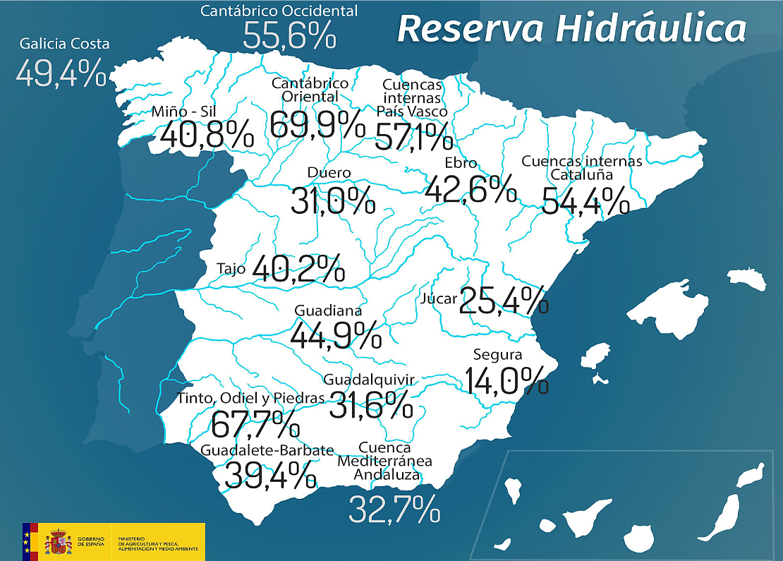 La reserva de agua española sigue bajando (al 37.8%), a la espera del efecto de estas últimas lluvias