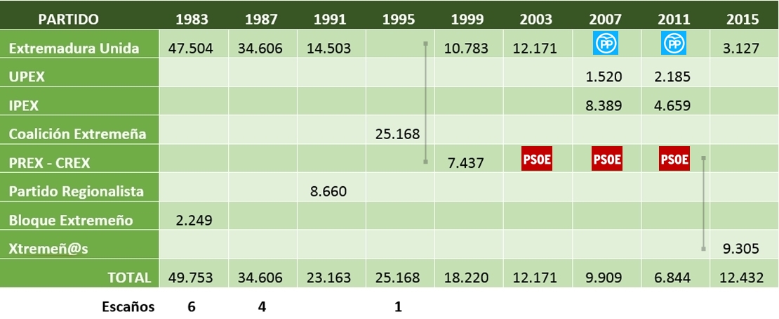 Regionalismo: La pérdida de apoyos es proporcional al olvido de Extremadura