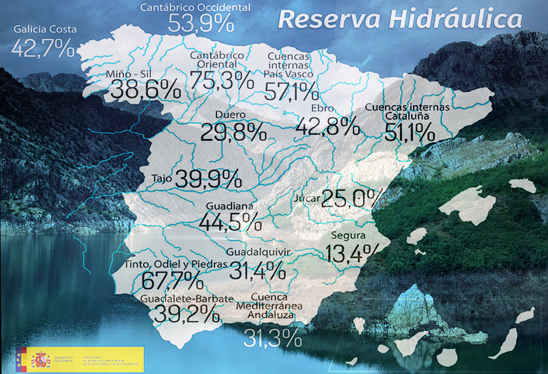 La reserva de agua española baja ligeramente esta semana, al 37.2% ¿Previsiones?