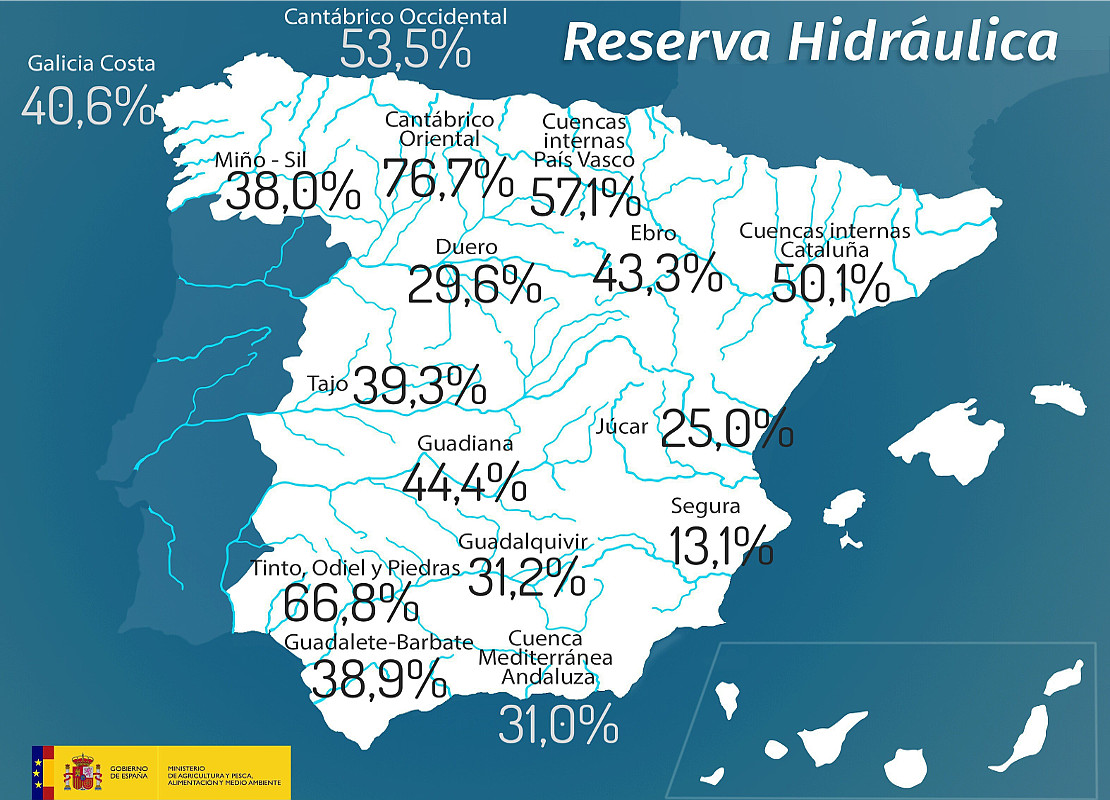 Las reservas de agua española bajan al preocupante dato del 36.7% esta semana