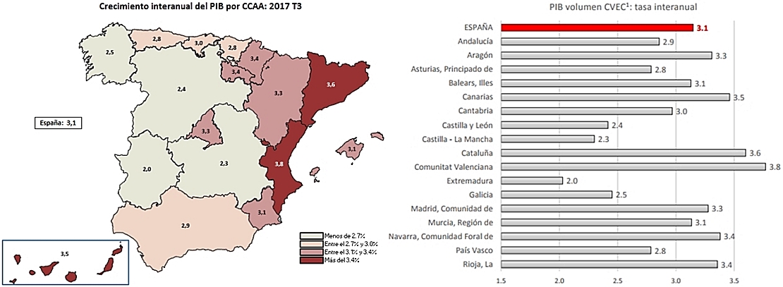 Extremadura vuelve a ser la que menos crece en PIB