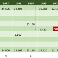 Regionalismo: La pérdida de apoyos es proporcional al olvido de Extremadura