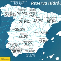 Las reservas de agua española bajan al preocupante dato del 36.7% esta semana