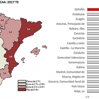 Extremadura vuelve a ser la que menos crece en PIB