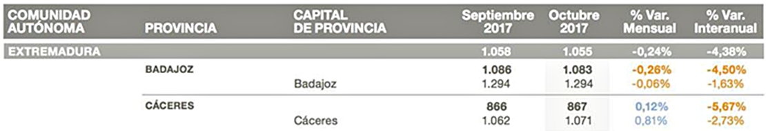 El precio de la vivienda baja un 4,38% en Extremadura