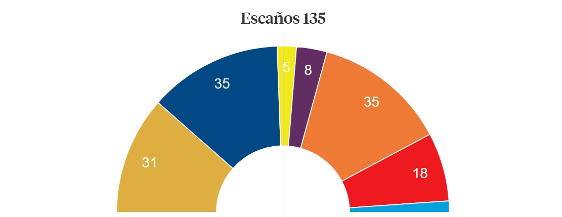 Resultados con el 11.74% escrutado