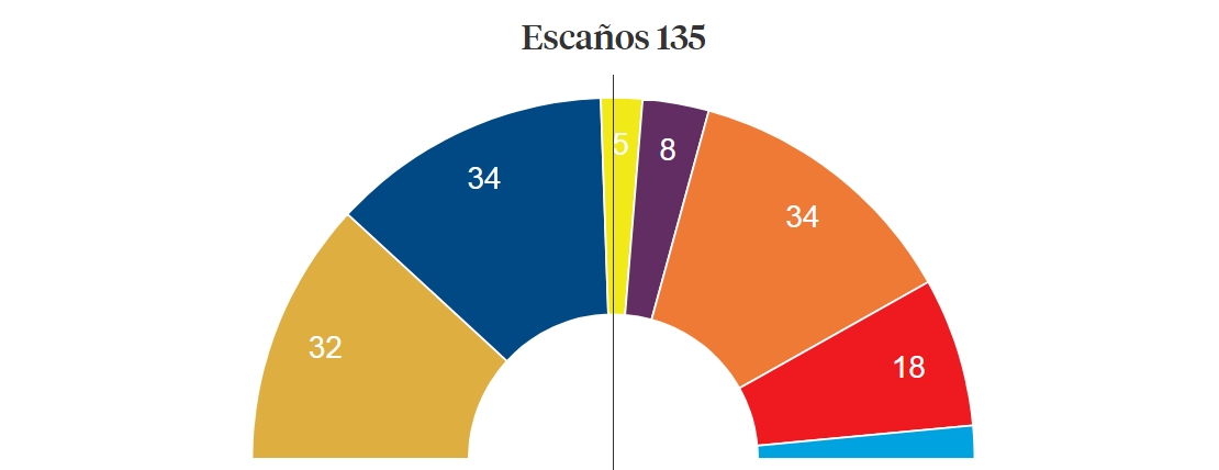 Resultados con el 21.05% escrutado