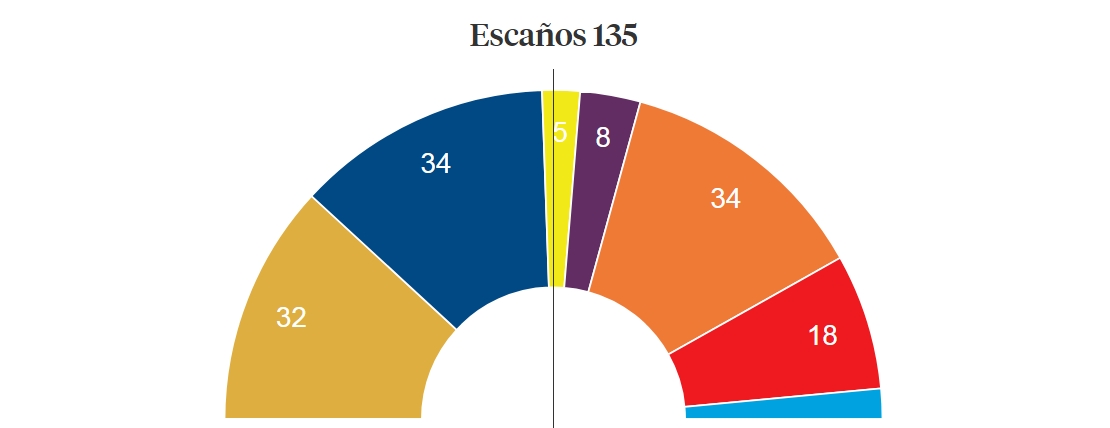 Resultados con el 30.54% escrutado