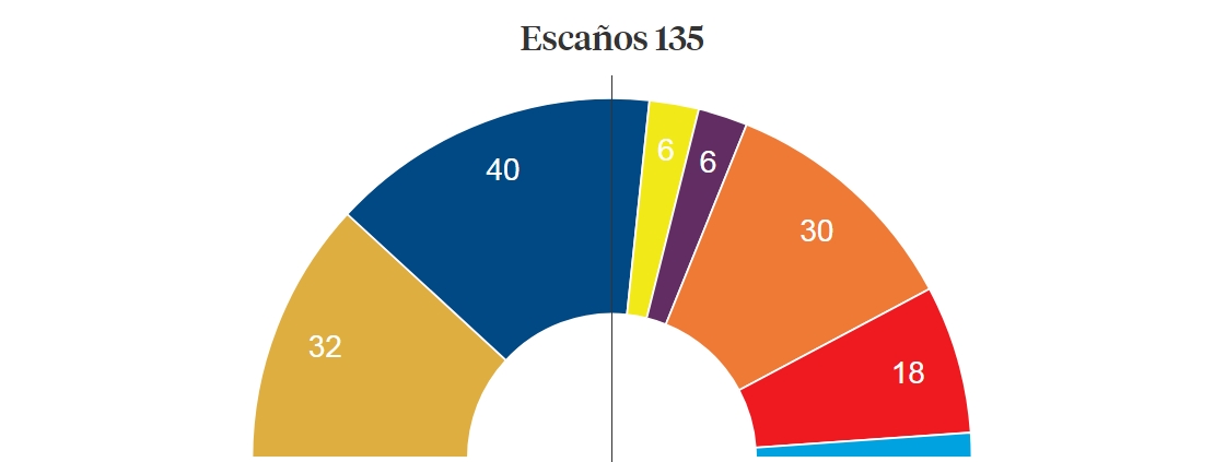 Resultados con el 4.18% escrutado