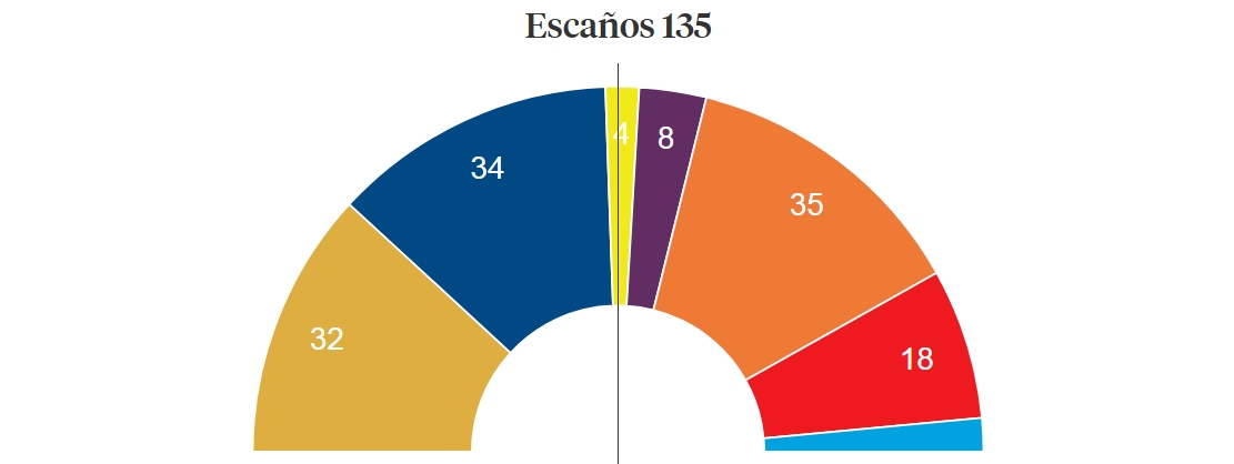 Resultados con la mitad de los votos escrutado