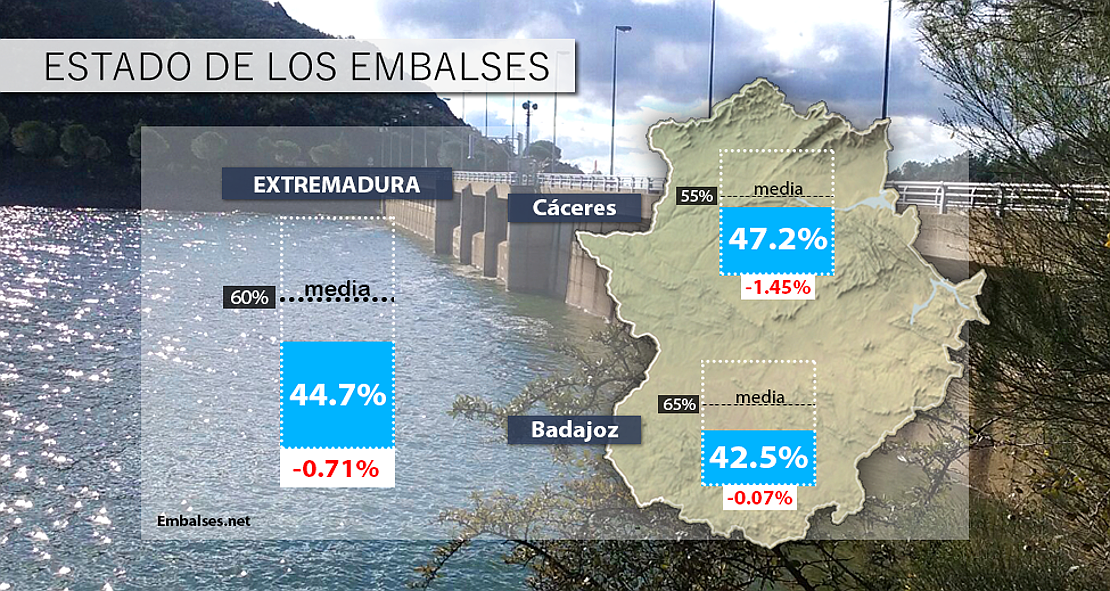 Los embalses extremeños continúan a sólo el 44,7% de su capacidad