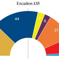 Resultados con el 1.35% escrutado