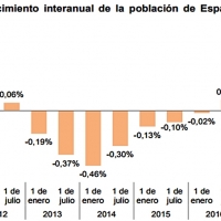 La inmigración tira del leve aumento poblacional de España