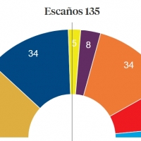 Resultados con el 21.05% escrutado