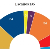 Resultados con el 30.54% escrutado