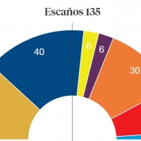 Resultados con el 4.18% escrutado