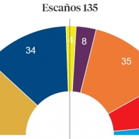 Resultados con la mitad de los votos escrutados