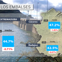 Los embalses extremeños, a sólo el 44,7% de su capacidad