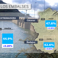 Ligero ascenso en los embalses extremeños, aunque siguen a sólo el 44,9%