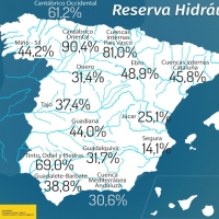 Las reservas de agua en España suben levemente al 38,1% con las últimas lluvias