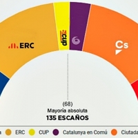 Primer sondeo tras el cierre de urnas