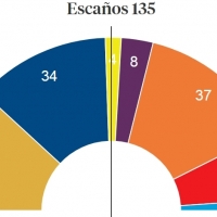 El independentismo mantiene su mayoría en el Parlament