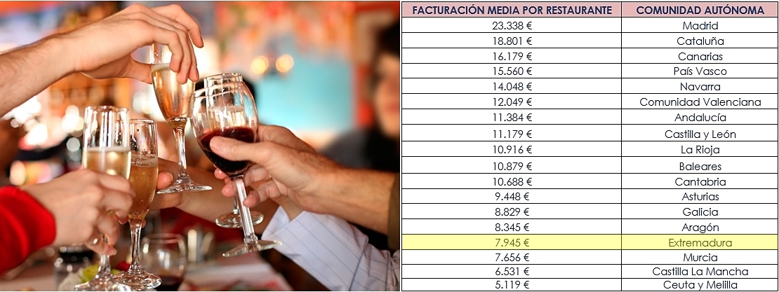 Cada restaurante extremeño facturará 8.000€ en comidas y cenas navideñas