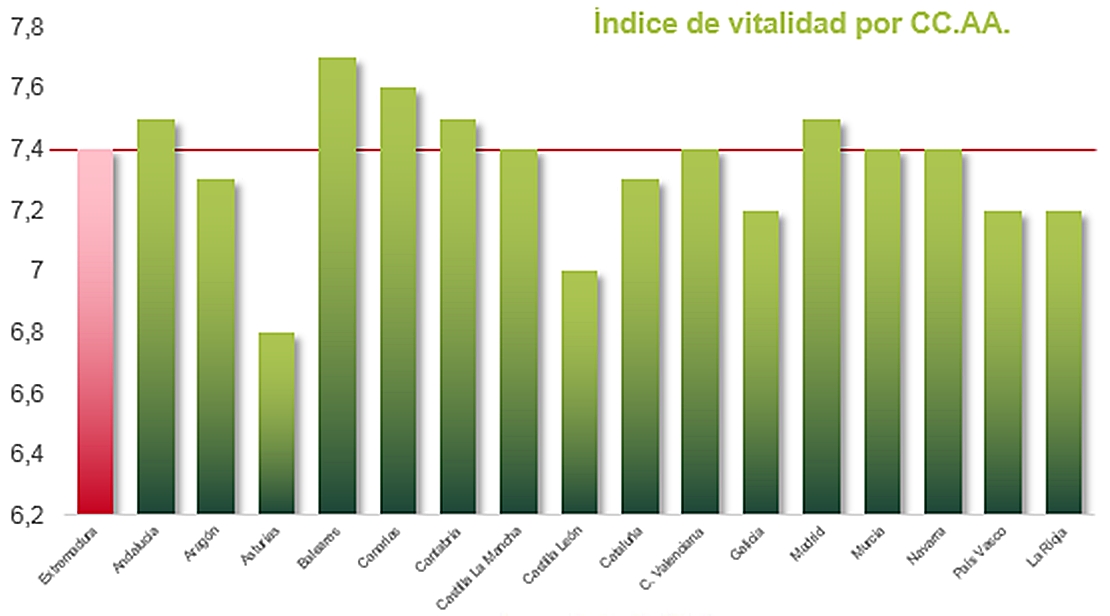 ESTUDIO: El 43% de los extremeños tiene un bajo índice de vitalidad