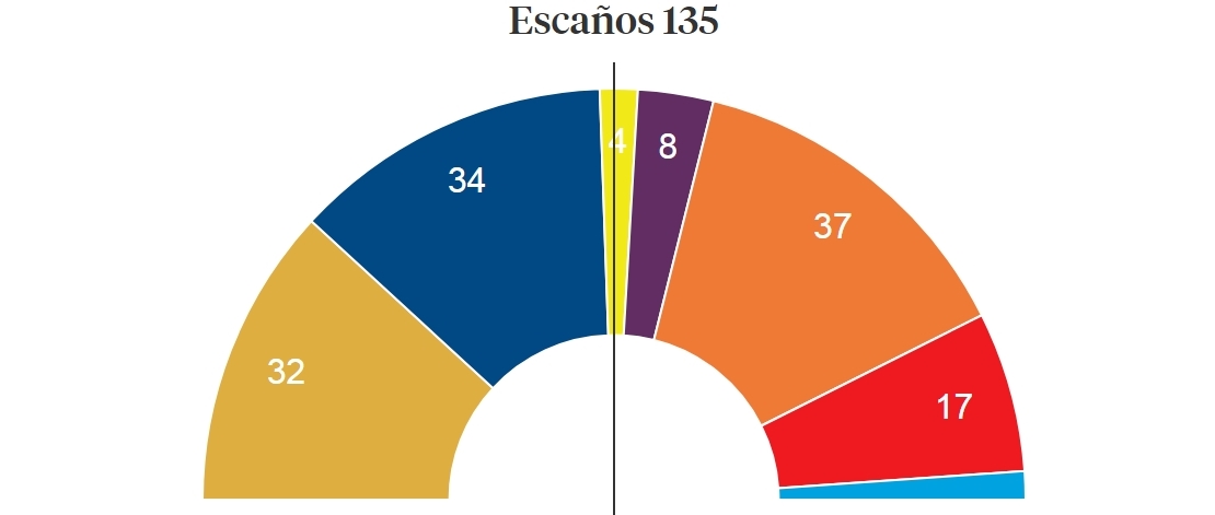El independentismo mantiene su mayoría en el Parlament
