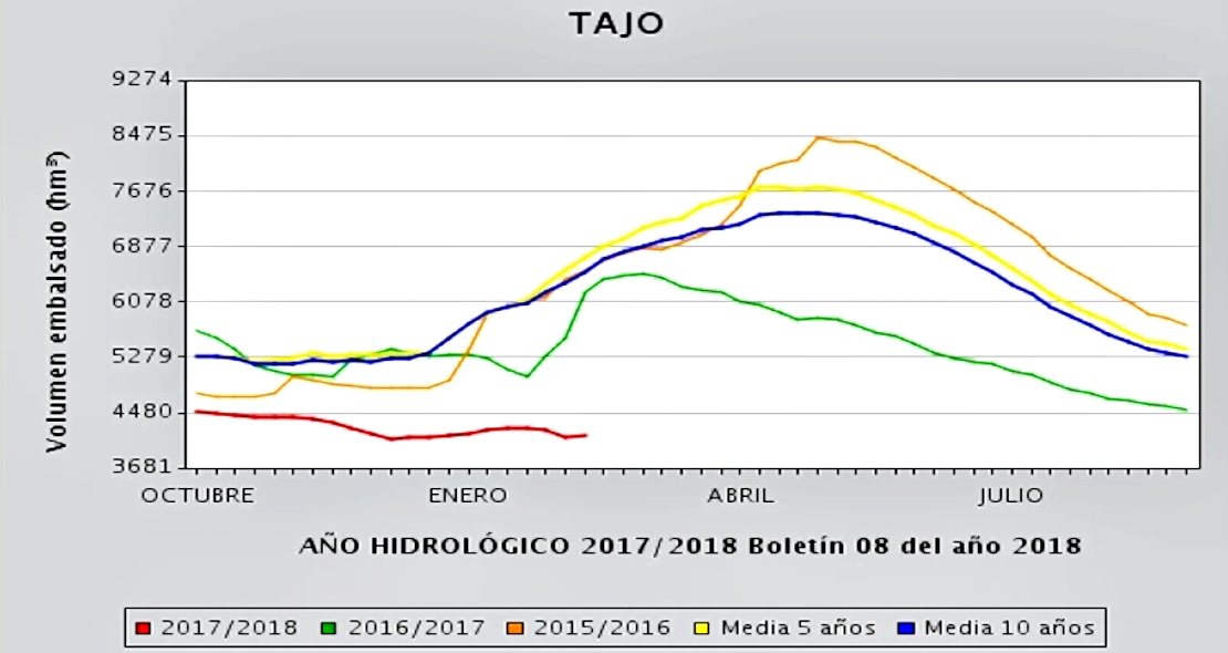 El Tajo se seca a la espera de precipitaciones