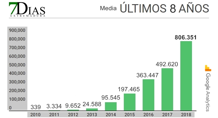 7Días rompe el bi-periodismo digital en Extremadura