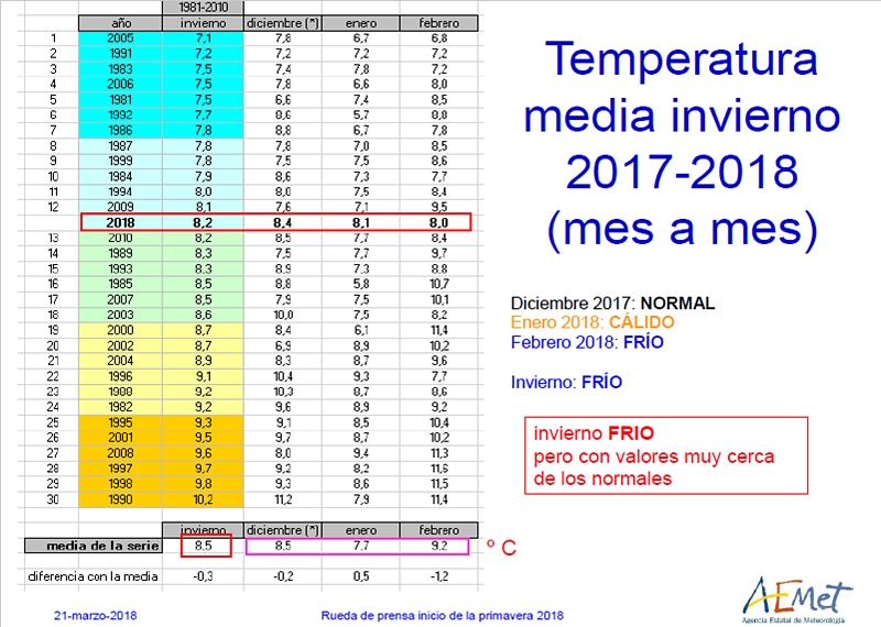 AEMET pronostica una primavera más cálida y seca de lo normal