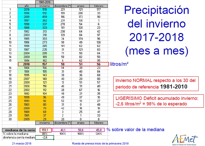 AEMET pronostica una primavera más cálida y seca de lo normal