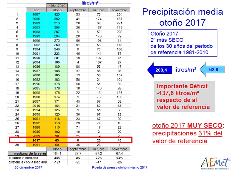 AEMET pronostica una primavera más cálida y seca de lo normal