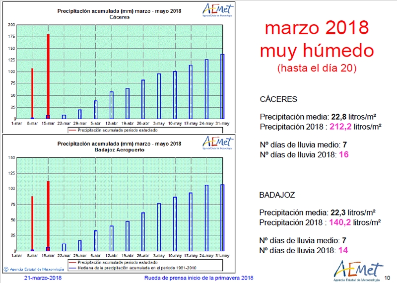 AEMET pronostica una primavera más cálida y seca de lo normal