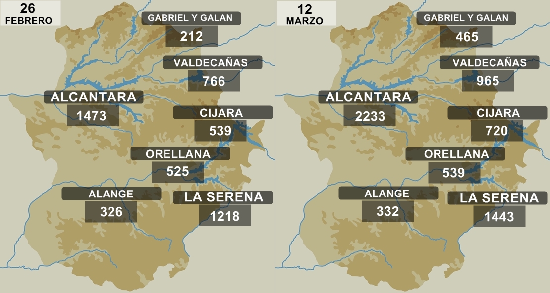 Sobresaliente aumento de los embalses extremeños en 7 días