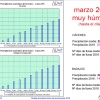 AEMET pronostica una primavera más cálida y seca de lo normal