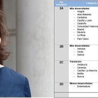 Extremadura, única región “menos desarrollada” en una clasificación ministerial