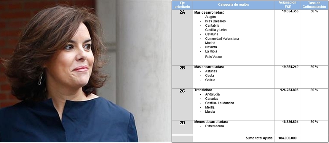 Extremadura, única región “menos desarrollada” en una clasificación ministerial