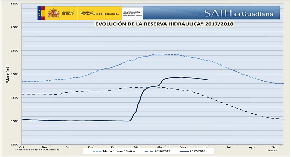 La cuenca del Guadiana comienza su tendencia a la baja