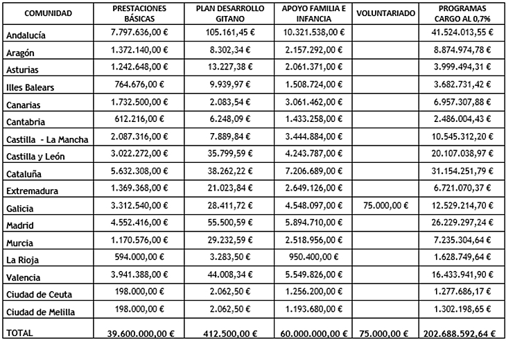 Extremadura recibirá solo 10 de los 352 millones para programas sociales