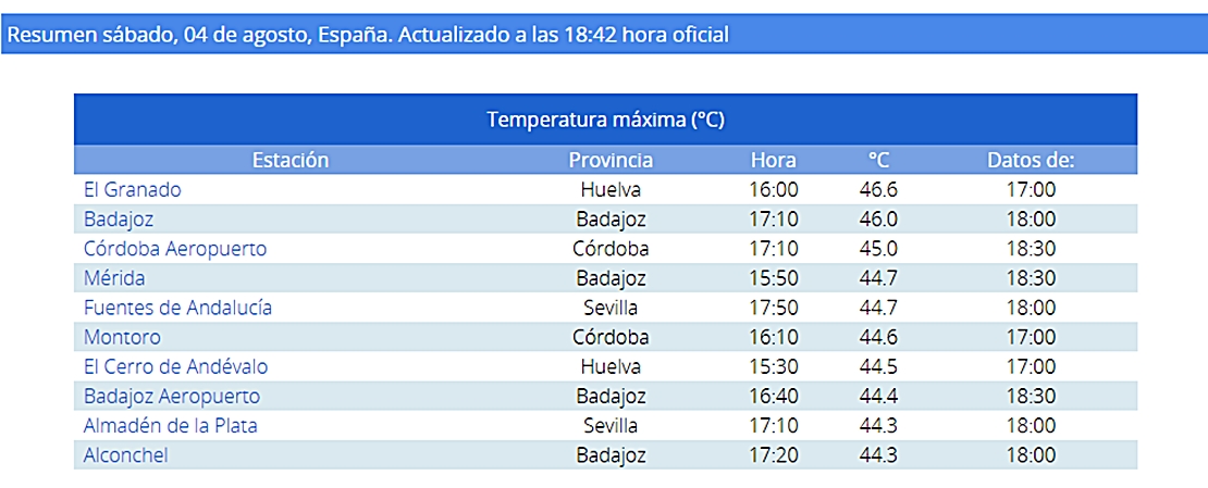 Top 10 de las ciudades con las temperaturas más altas en España