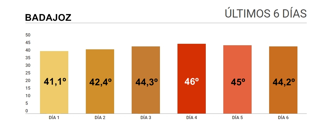Badajoz, cuarto día consecutivo como ciudad más calurosa de España
