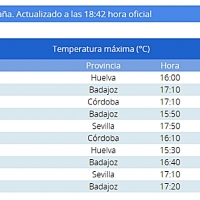 Top 10 de las ciudades con las temperaturas más altas en España
