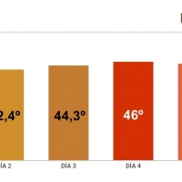 Badajoz, cuarto día consecutivo como ciudad más calurosa de España